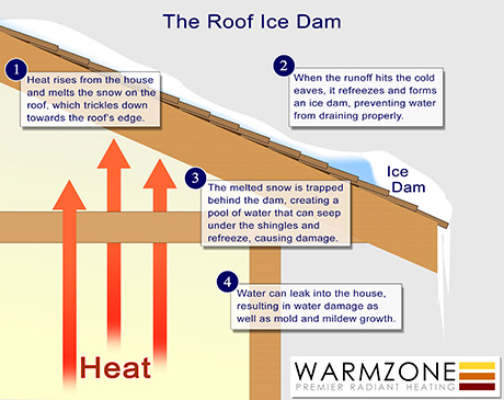 How an ice dam forms.
